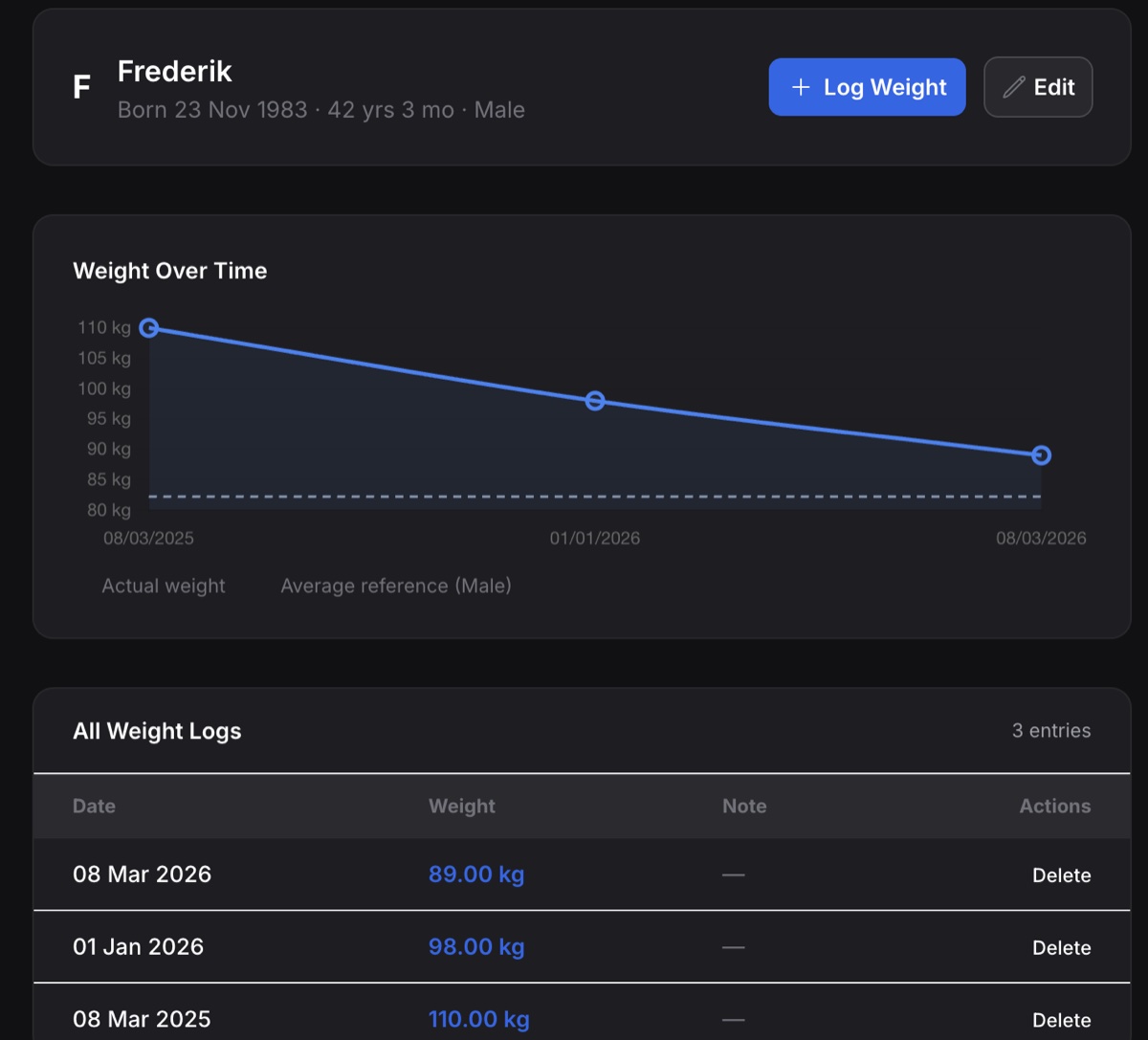 Weight Over Time